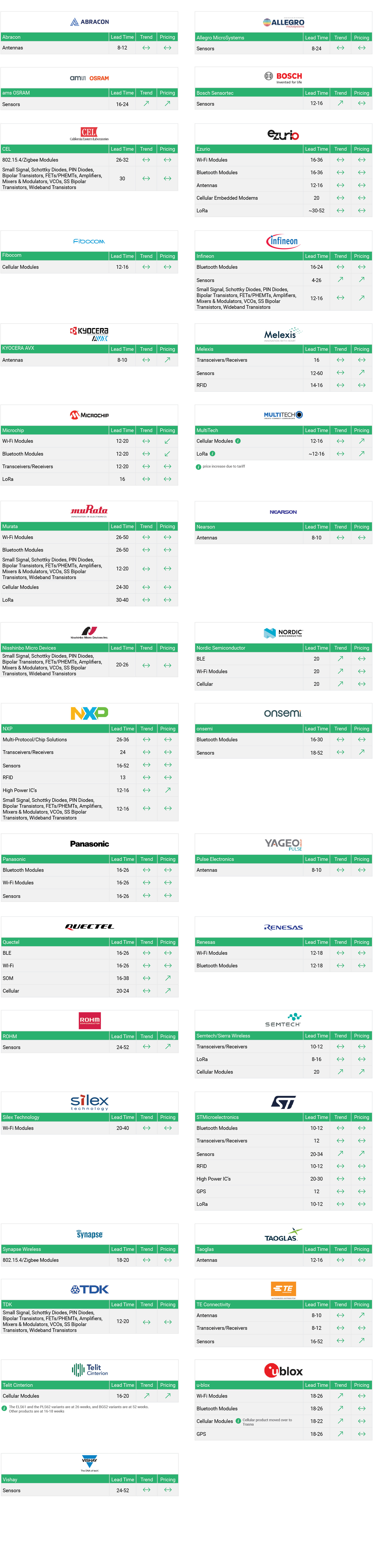 Market Conditions - Connectivity Solutions - Q1-February-2026